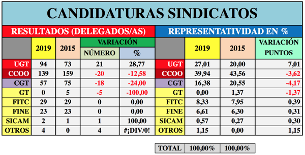 Resultados electorales banca 2019